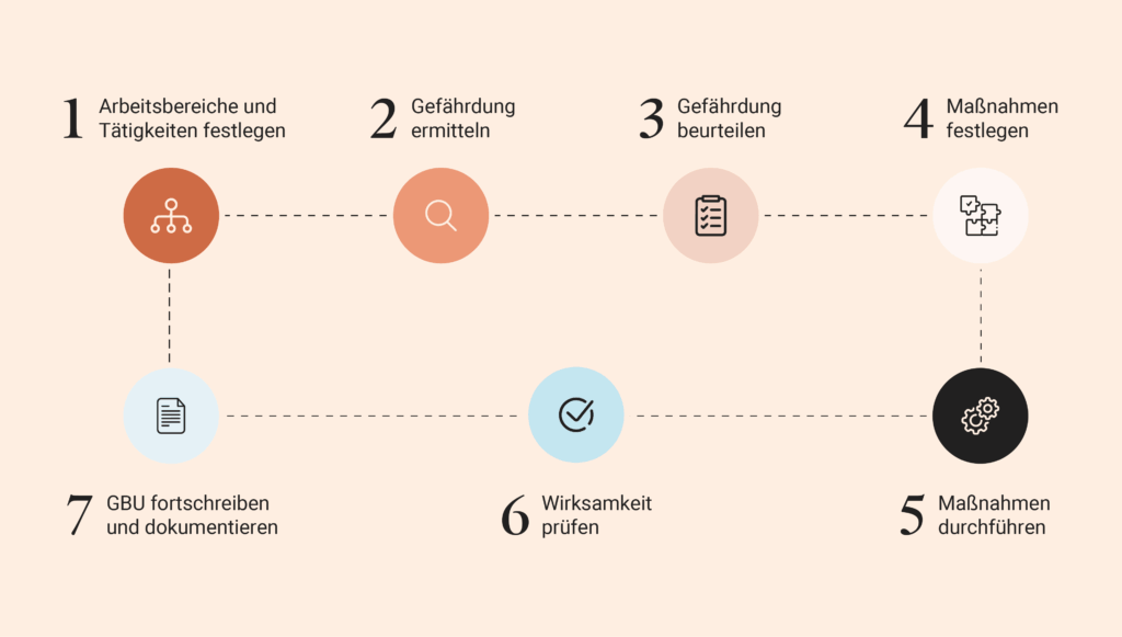 Schritte der GB Psych Prävention psychische Belastungen am Arbeitsplatz